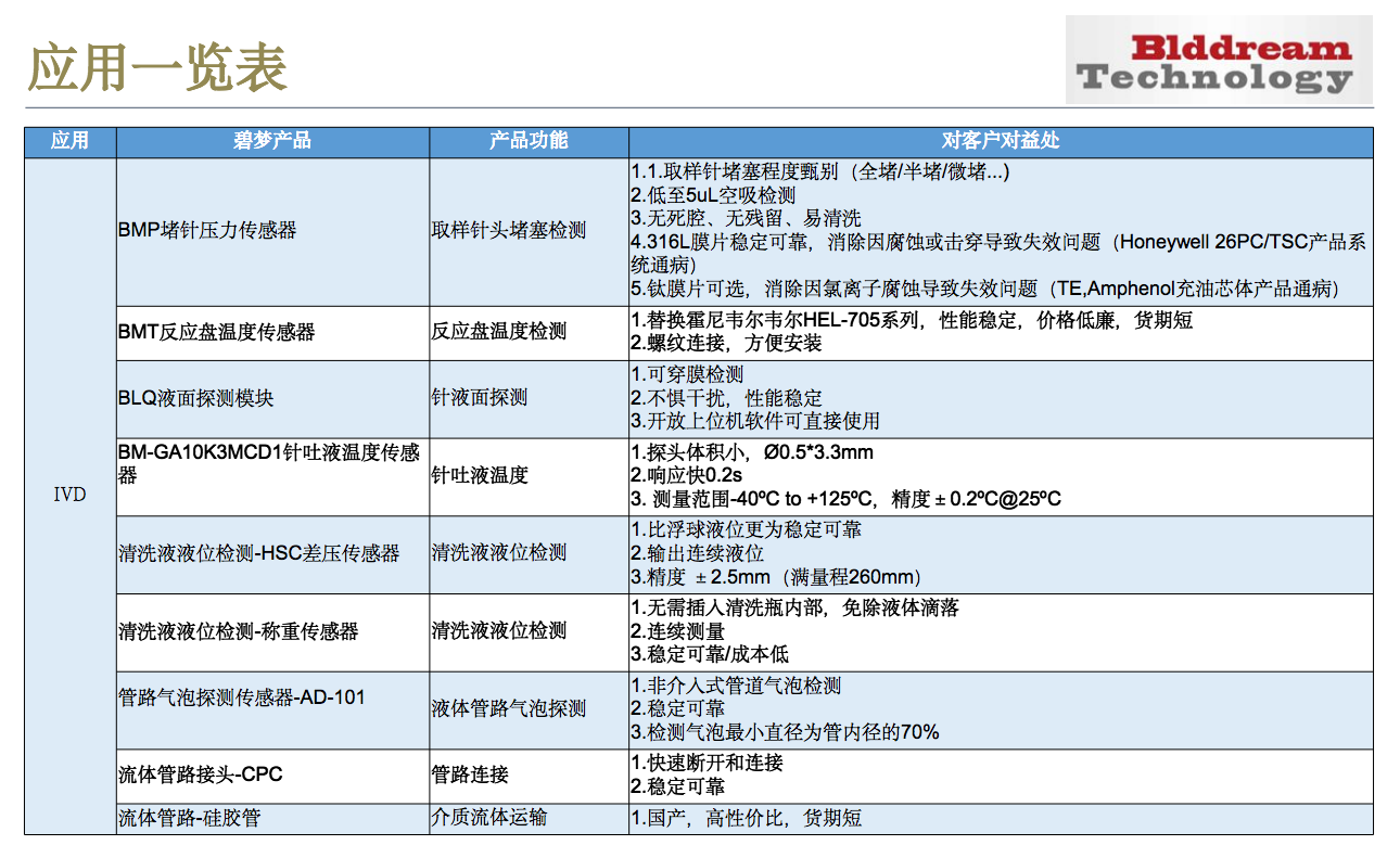 IVD应用一览表.png